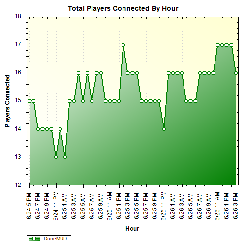 Average Players Connected By Hour