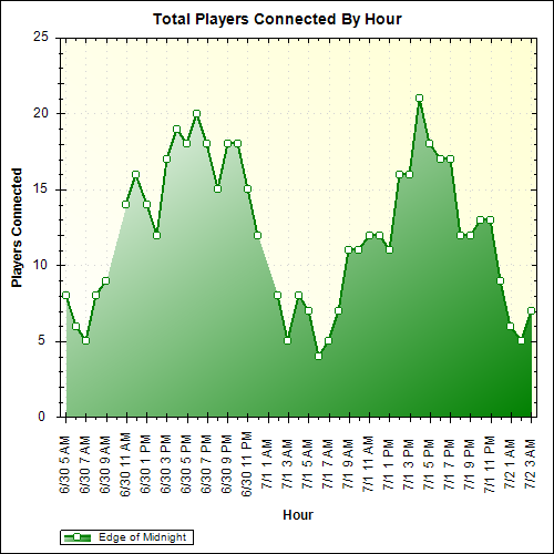 Average Players Connected By Hour