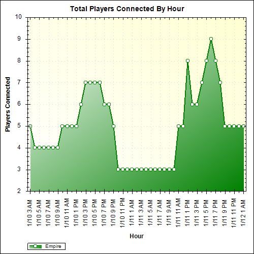 Average Players Connected By Hour