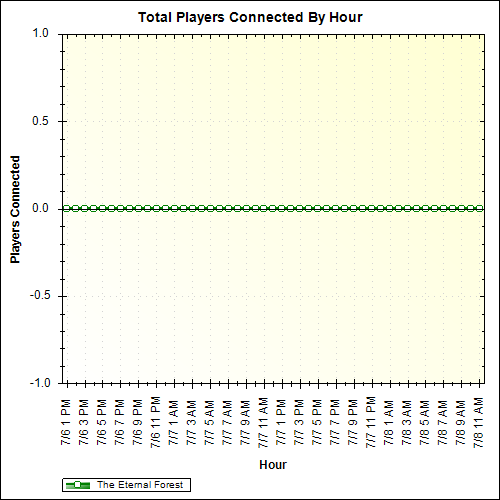 Average Players Connected By Hour