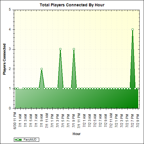 Average Players Connected By Hour
