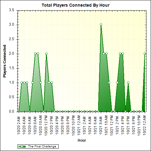 Average Players Connected By Hour