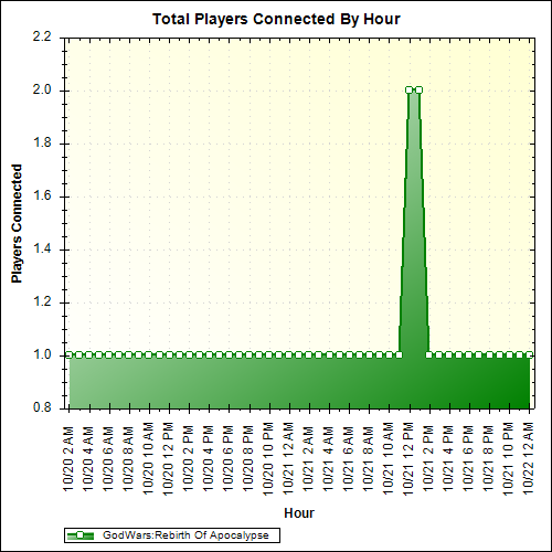 Average Players Connected By Hour