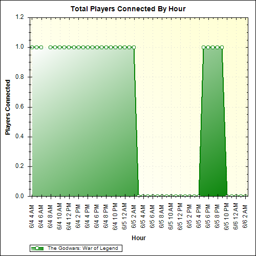 Average Players Connected By Hour