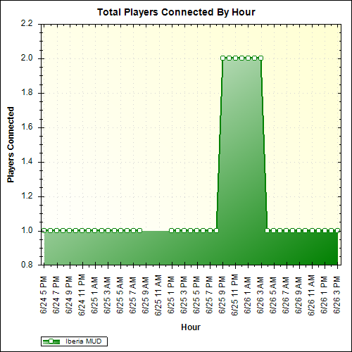 Average Players Connected By Hour