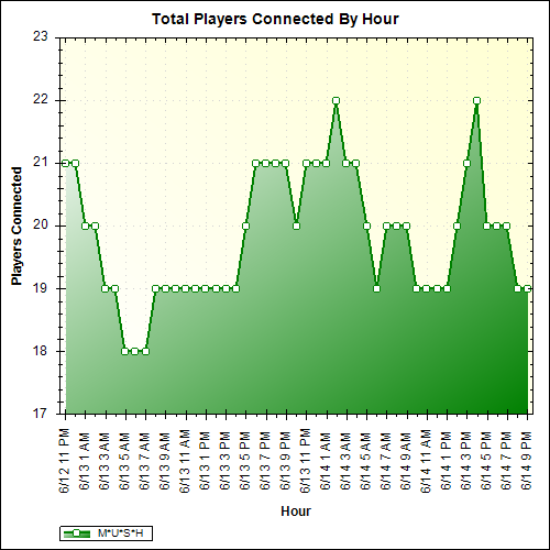 Average Players Connected By Hour