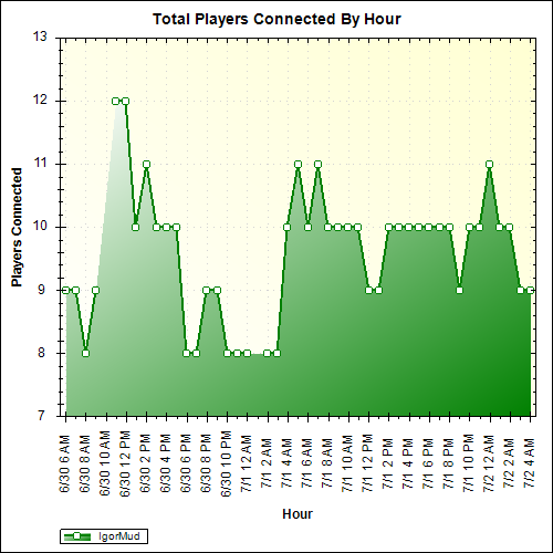 Average Players Connected By Hour