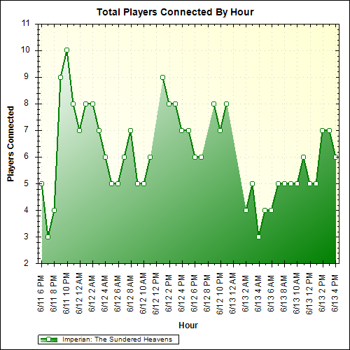 Average Players Connected By Hour