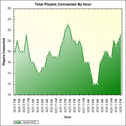 Average Players Connected By Hour