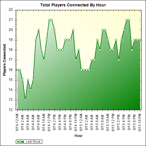 Average Players Connected By Hour