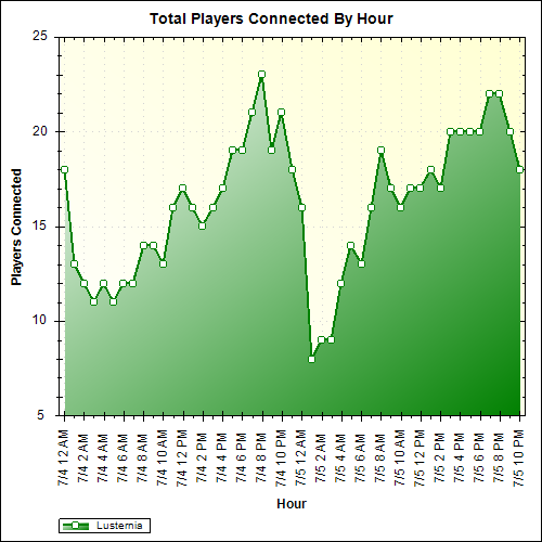 Average Players Connected By Hour