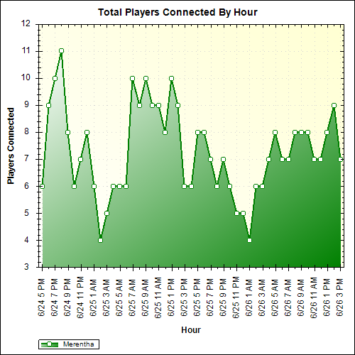 Average Players Connected By Hour