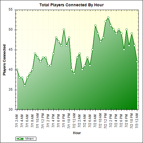 Average Players Connected By Hour