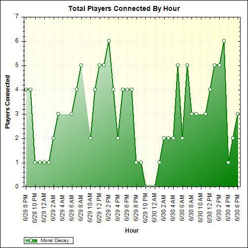 Average Players Connected By Hour