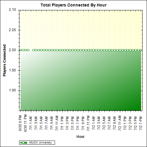 Average Players Connected By Hour