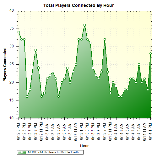 Average Players Connected By Hour