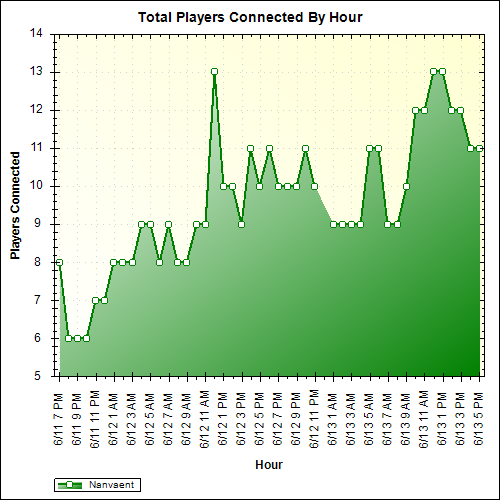 Average Players Connected By Hour