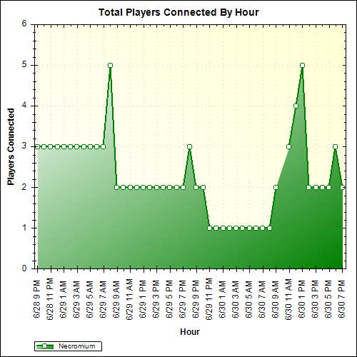 Average Players Connected By Hour