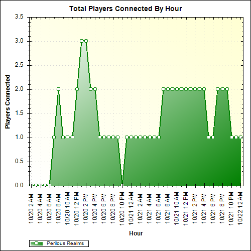 Average Players Connected By Hour