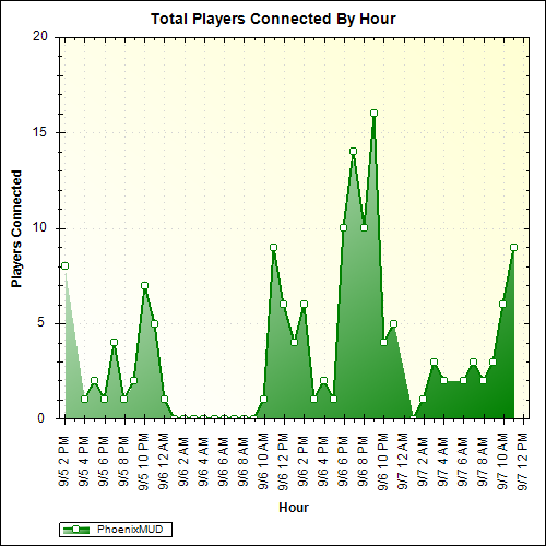 Average Players Connected By Hour