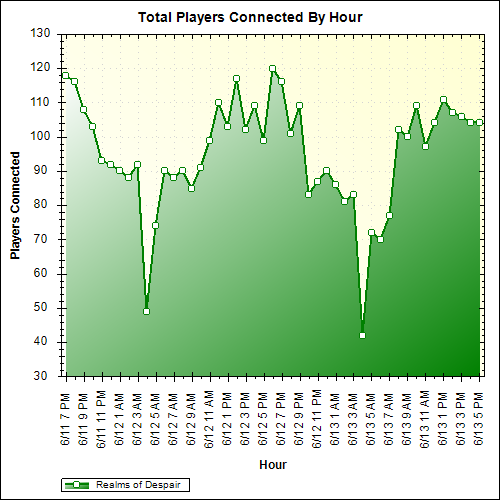 Average Players Connected By Hour