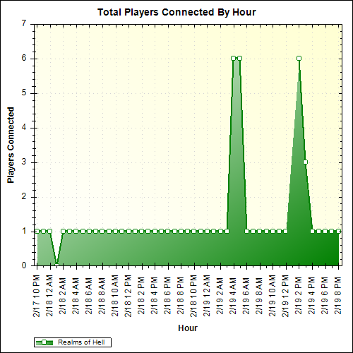 Average Players Connected By Hour