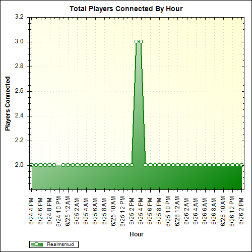 Average Players Connected By Hour