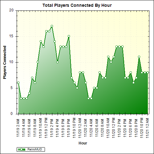 Average Players Connected By Hour