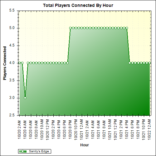 Average Players Connected By Hour