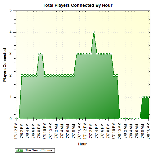 Average Players Connected By Hour