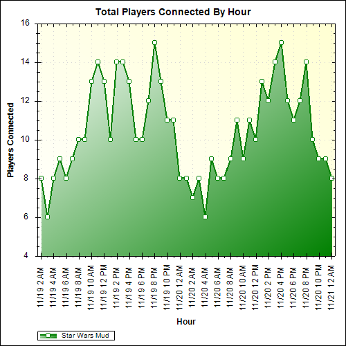 Average Players Connected By Hour