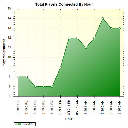 Average Players Connected By Hour