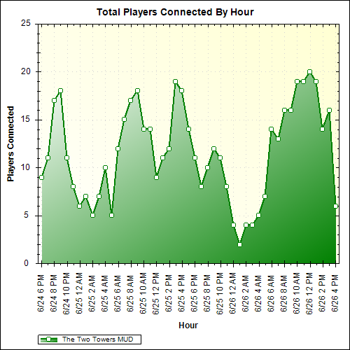 Average Players Connected By Hour