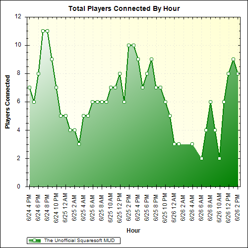 Average Players Connected By Hour