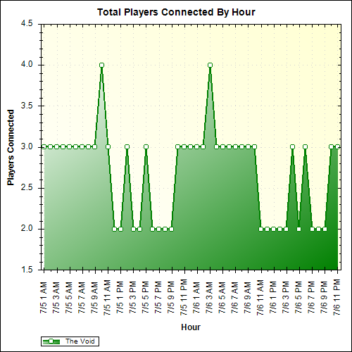 Average Players Connected By Hour