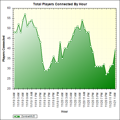 Average Players Connected By Hour