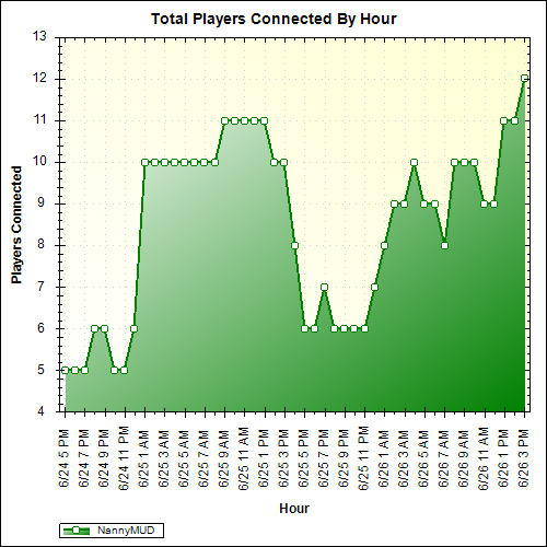 Average Players Connected By Hour