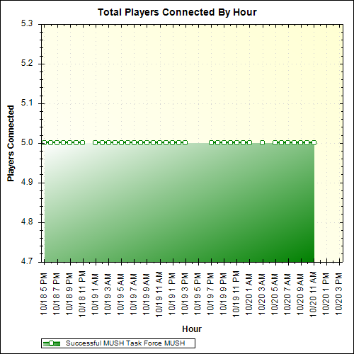 Average Players Connected By Hour