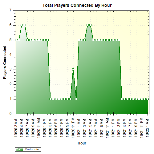 Average Players Connected By Hour