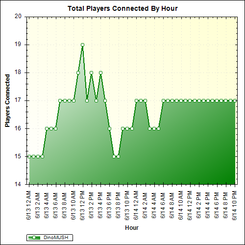 Average Players Connected By Hour