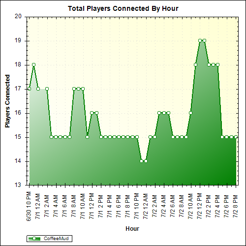 Average Players Connected By Hour