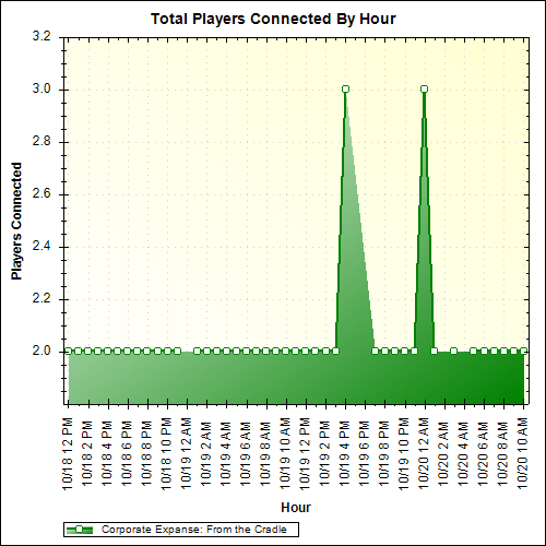 Average Players Connected By Hour