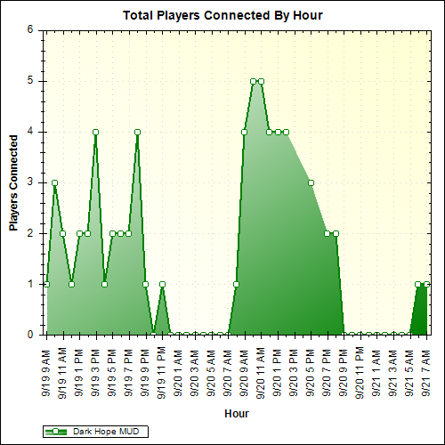 Average Players Connected By Hour