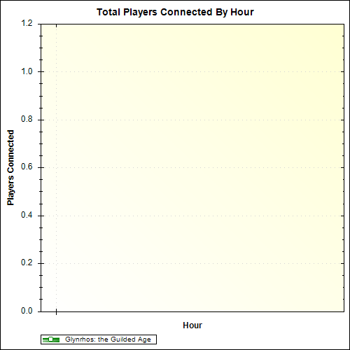 Average Players Connected By Hour