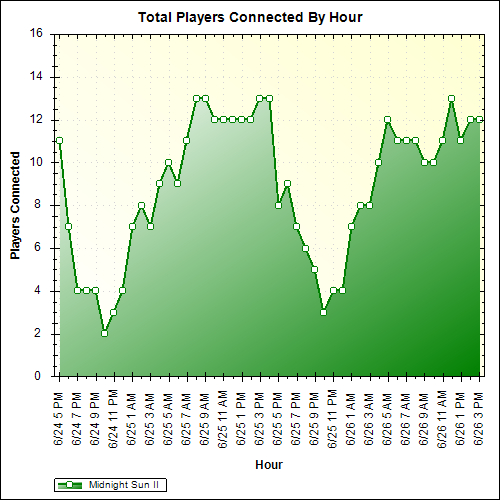 Average Players Connected By Hour