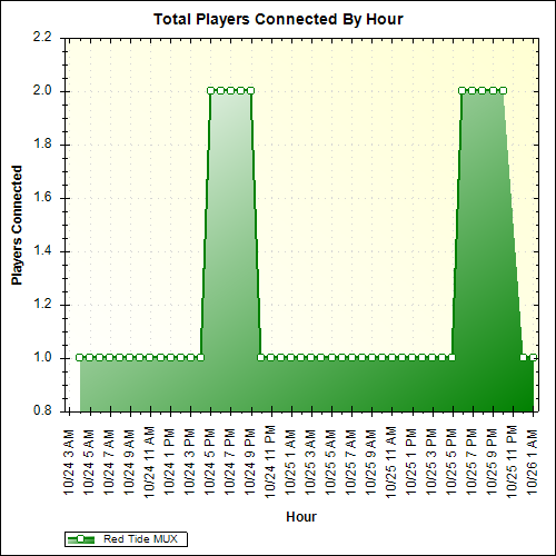 Average Players Connected By Hour