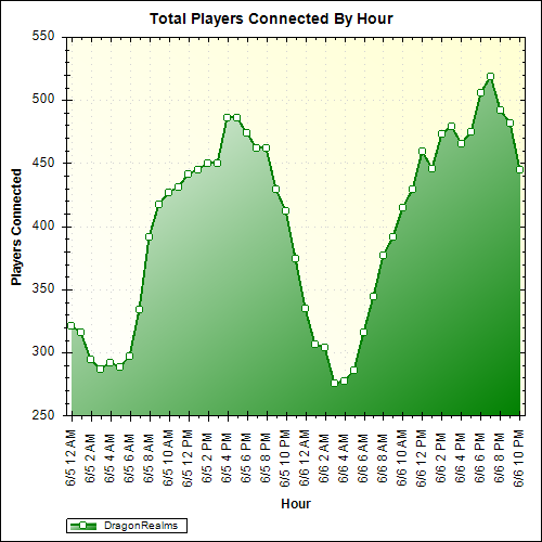 Average Players Connected By Hour