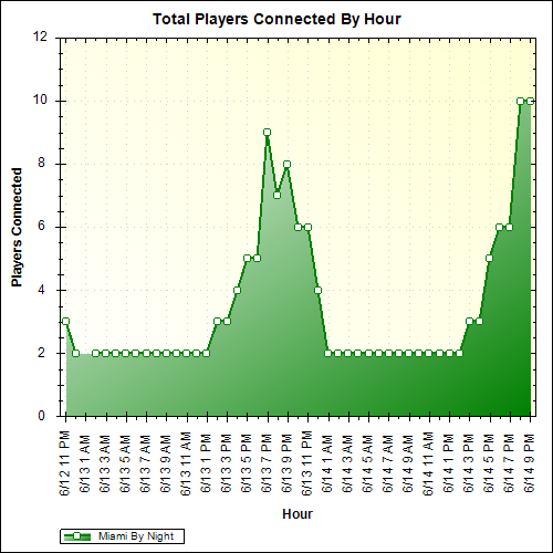 Average Players Connected By Hour