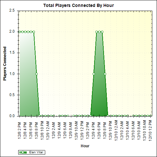 Average Players Connected By Hour