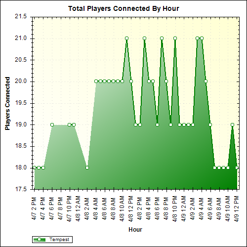 Average Players Connected By Hour